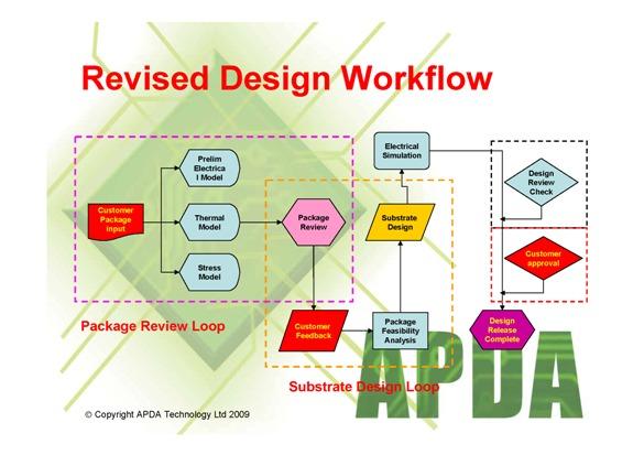 APDA Design Flowchart